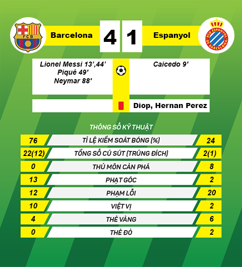 Thong so tran dau Barca 4-1 Espanyol